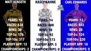 Kasey Kahne stacked up against other drivers. 